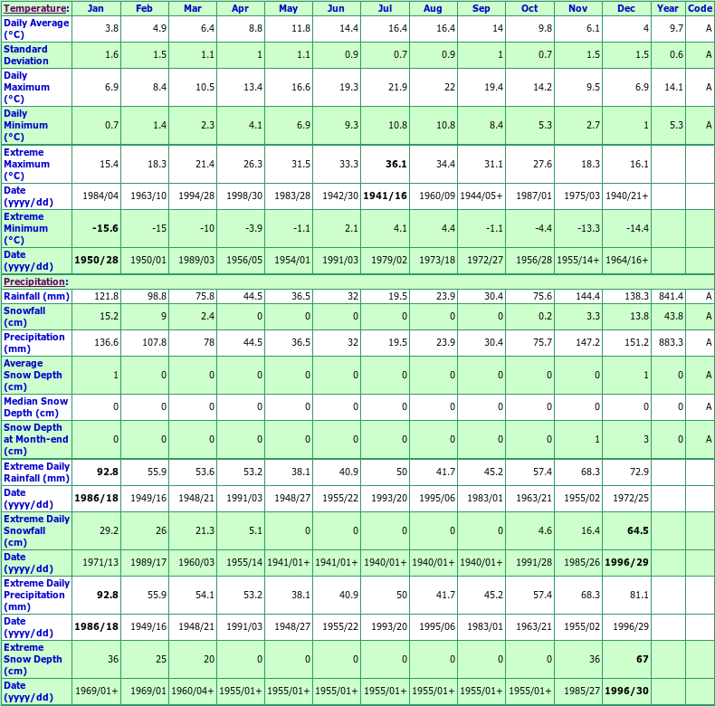 Victoria International Airport Climate Data Chart